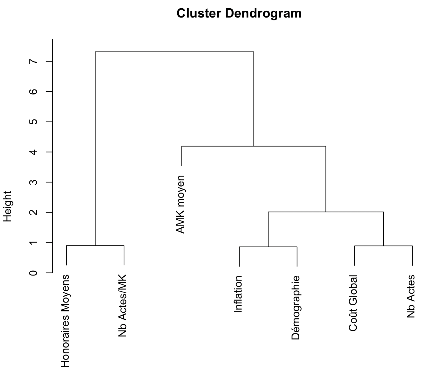 Dendogram
